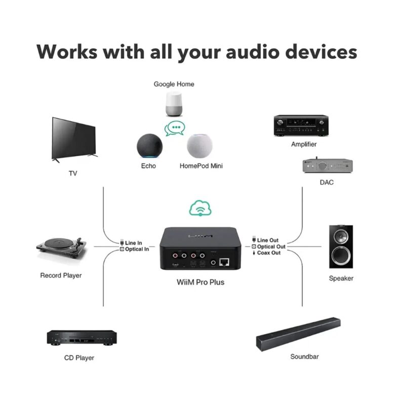 WiiM Pro Plus Audio Streamer – pogled 5